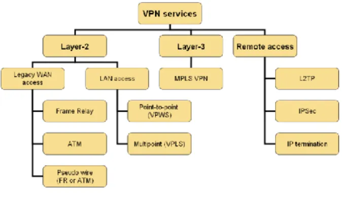 Fig 1: Type of VPN Services 