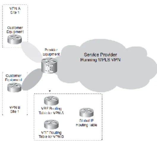Fig 8: Layer 3 MPLS VPN Topology Design 