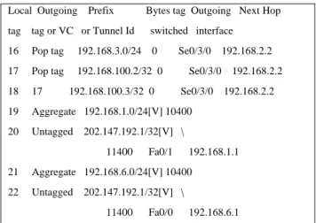 Table  1  is  the  result  of  the  #  show  mpls  forwarding  table  on  PE1. It shows the value of the label (tag) and treatment (Pop,  Aggregate,  untagged)  provided  by  MPLS  to  every  packet  of  data  coming  out  of  the  next  hop  PE1  and  whe