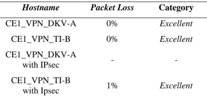 Table 7 Packet Loss on each Host 