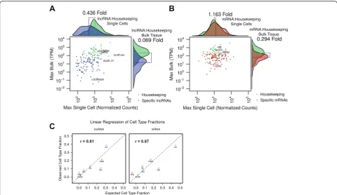 Fig. 6 Cell type-specific lncRNAs appear to be lowly expressed in bulk tissues. a Comparison of single-cell and bulk tissue maximum expressionlevels of 105 cell type-specific lncRNAs and (b) 105 cell type-specific mRNAs