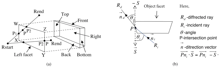 Figure 2. (a) Facet mining and identiﬁcation of intersection point; (b) diﬀraction of a ray.