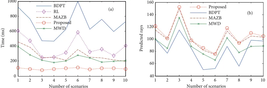 Figure 6. Comparison between the proposed and existing algorithms based on the (a) ray prediction time and (b)number of predicted rays.