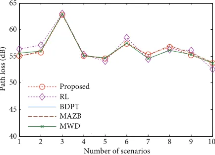 Figure 7. Comparison between the proposed and existing algorithms based on the average path loss.
