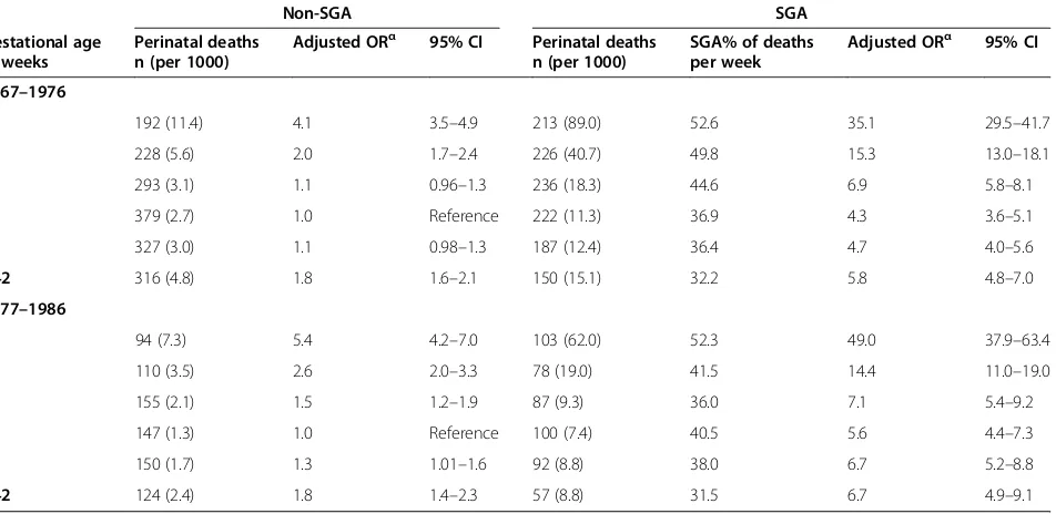 Table 1 Perinatal mortality for singleton births in Norway 1967–1976 (n = 531 098) and 1977–1986 (n = 416 735)according to LMP-based gestational age and size at birth (small-for-gestational-age [SGA] and non-SGA)