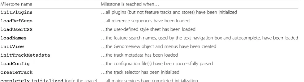 Table 1 JBrowse initialization milestones
