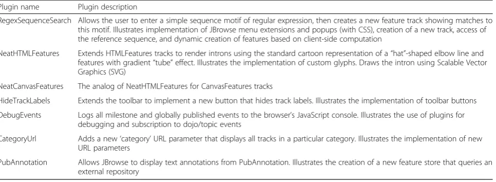 Table 2 JBrowse plugins