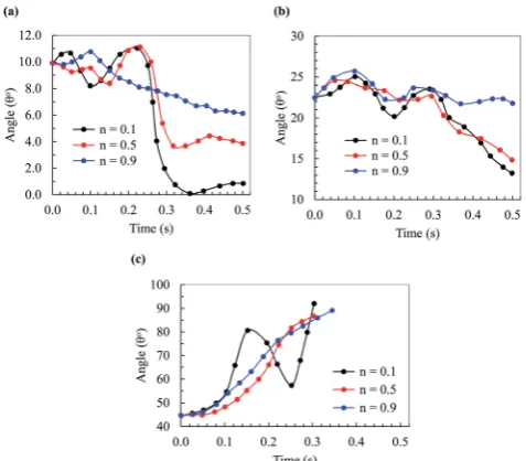 Fig. 15aNewtonianuid; whereas for large angles, the attractionbetween bubbles is stronger than the repulsive eother words, the bubble repulsion earoundstrong enough to change the bubble angle consmaller changes are observed for the curves with(ﬀect can be 