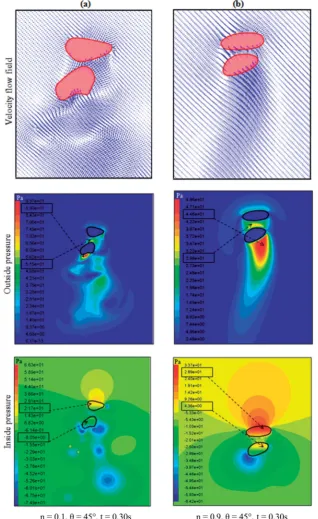 Fig. 16Velocity(a) low ﬂow ﬁeld, outside and inside pressure proﬁles on the rising of 6 mm bubble before coalescence at t ¼ 0.30 s and q ¼ 45�, when ﬂow index, n ¼ 0.1; (b) high ﬂow index, n ¼ 0.9.