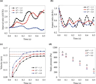 Fig. 5(a) Bubble interval ratio; (b) bubble aspect ratio; (c) bubble rising velocity and (d) static pressure as a function of time at diﬀerent initialbubble intervals.