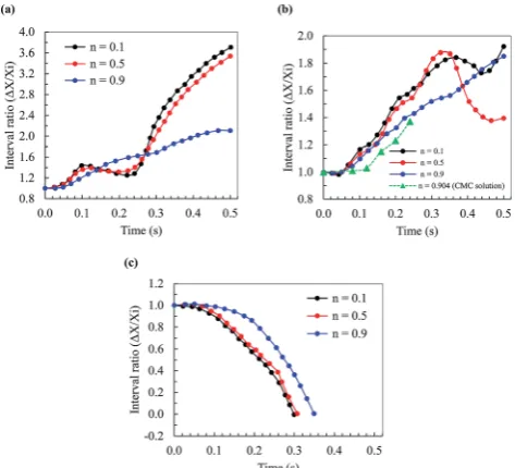 Fig. 146 mm diameter bubble interval ratio as a function of time atsolution from Fandiﬀerent ﬂow indexes, n; (a) q ¼ 10�; (b) q ¼ 22.5�; data for the CMC et al.25 is also included for q ¼ 17�; (c) q ¼ 45�.
