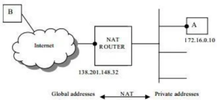 Figure 3 Network Address Translation [10] 