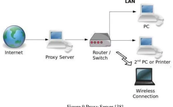 Figure 9 Proxy Server [38] 