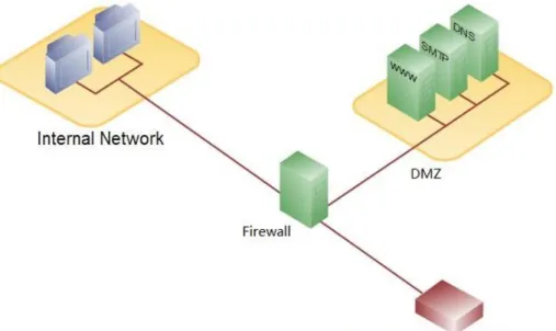 Figure 4 Single Firewall [15] 