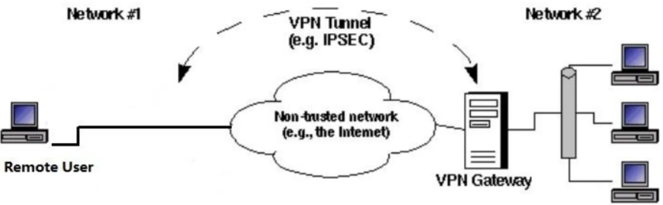 Figure 11 Site-to-site VPN [39] 