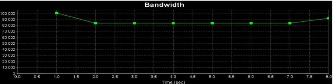 Table 2 shows that in the base environment with same number of requests, the bigger the  packet size the larger dealy will the network has