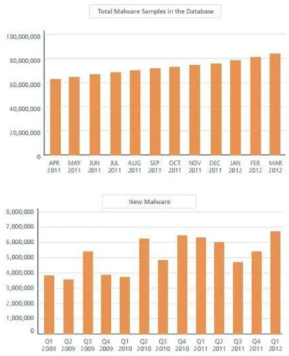 Figure 1 McAfee Threats Report: First Quarter 2012 [2] 