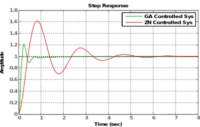 Fig.4  Step responses for GA and ZN tuned system 