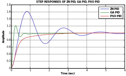 Fig.5  Step responses for GA and ZN tuned system 
