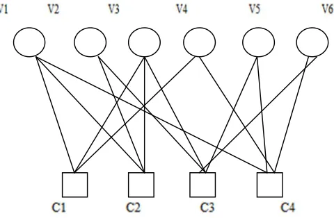 Figure 2. Tanner graph for LDPC code  