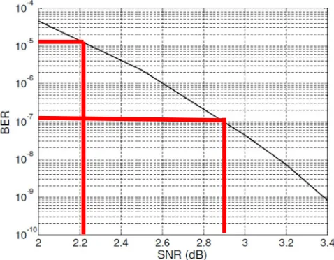 Figure 4.  BER performance of LDPC code over BP decoding  