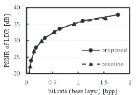 Figure 12 Coding performance in the base layer for type Bimage ‘Belgium’.
