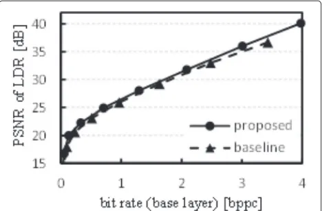 Figure 14 Coding performance in the base layer for type Bimage ‘tree’.