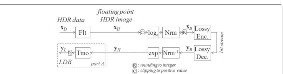 Figure 1 illustrates the ‘HDR image coding in JPEG 2000’reported in [20]. At the encoder, the HDR image datadenotes FltxD is converted into the pixel value xH by Flt, where FltA in Equation 6 for type A images and FltBin Equation 10 for type B images