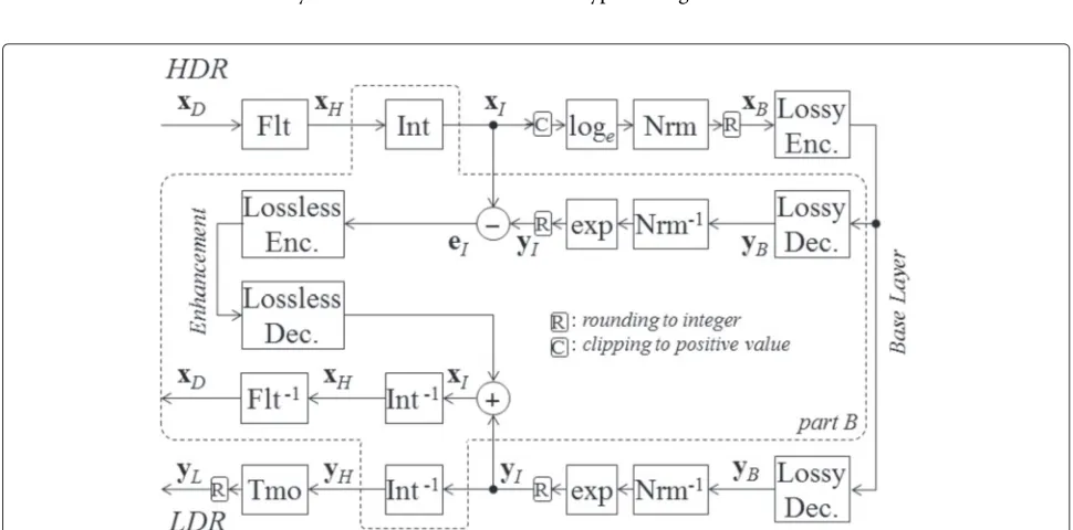 Figure 2 The baseline method. The HDR image is reconstructed without any loss.