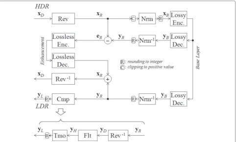 Figure 3 The proposed type I method. The bit depth of the residual eR is reduced by the reversible logarithmic mapping Rev.