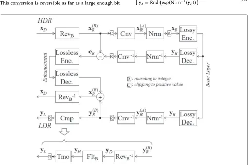 Figure 7 The proposed type II method. Cnv converts type B to type A in the base layer.