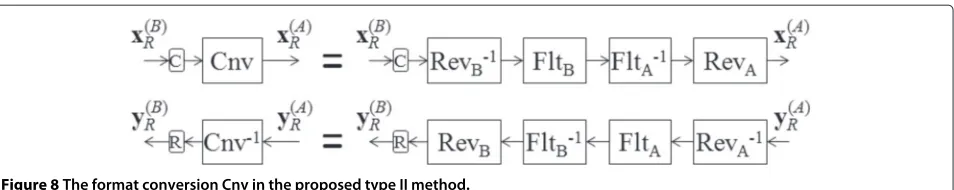 Figure 8 The format conversion Cnv in the proposed type II method.