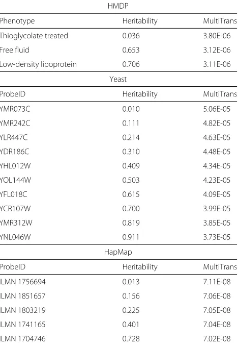 Fig. 11 Histograms of off-diagonal values of kinship matrix. a HMDP, b yeast and c HapMap