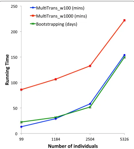 Fig. 12 Comparison of running time of MultiTrans and the parametricbootstrapping. The running times evaluated for 100,000 markers and10,000 samplings