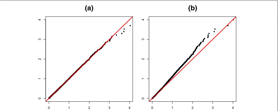 Fig. 2 Q–Q plots of p values estimated from parametric bootstrapping and the permutation test for LMM under the null hypothesis