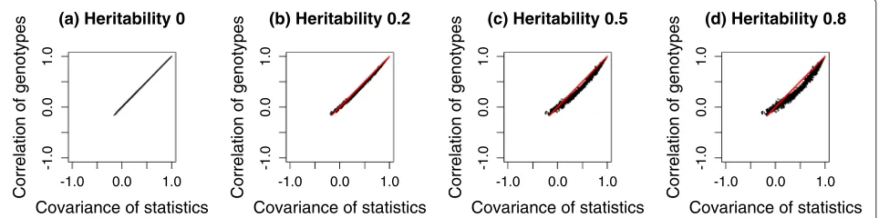 Fig. 5 Histograms showing the differences between the covariance of statistics and the correlation of genotypes estimated from a simulated yeastdataset