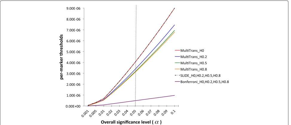 Fig. 9 Per-marker thresholds for different heritabilities applied to the whole genome of the HMDP dataset