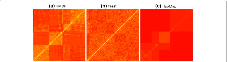 Table 2 Per-marker thresholds at a 5 % significance levelestimated from MultiTrans for different simulated heritabilities of0, 0.2, 0.5 and 0.8, applied to the whole genome HMDP, yeast andHapMap datasets