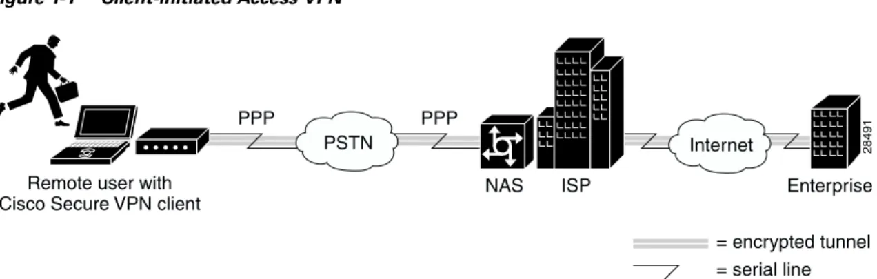 Figure 1-1 shows the Cisco Secure VPN Client in a client-initiated access VPN topology