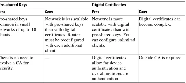 Table 1-2 Pre-shared Keys and Digital Certificates
