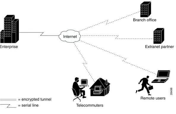 Figure 3-1 shows what happens when data that is secure within a large enterprise network gets  transmitted over an insecure, public network such as the Internet