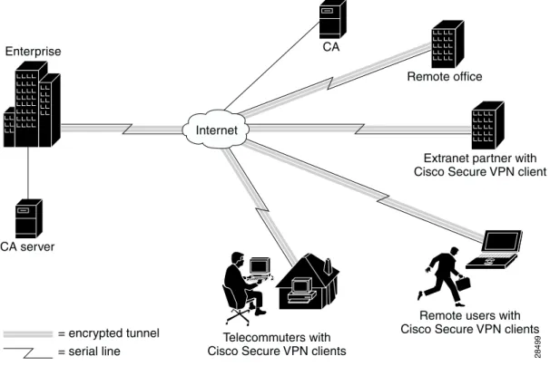 Figure 3-2 Digital CertificatesSecure Data Transmission Using Cisco Secure VPN Client
