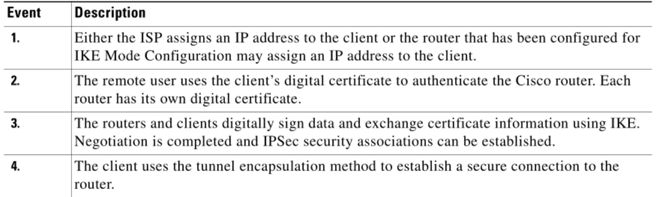 Table 3-1 provides a functional description of the sequence of events that take place when establishing  a client-initiatied VPN using digital certificates.