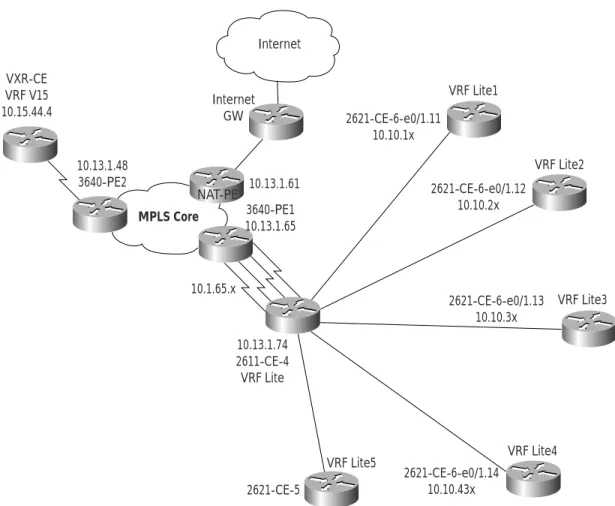 Figure 10. VRF Lite