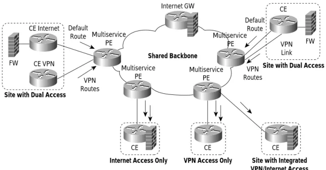 Figure 1 shows that both P routers and PE routers support Internet and VPN traffic. A single PE router may connect both Internet and VPN customers.