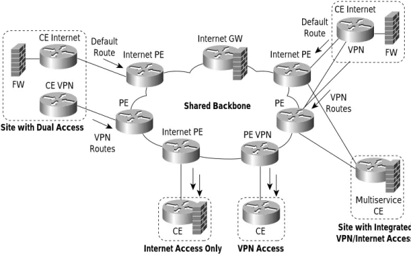 Figure 2 demonstrates that P routers are shared, but use separate PE routers for Internet and VPN services