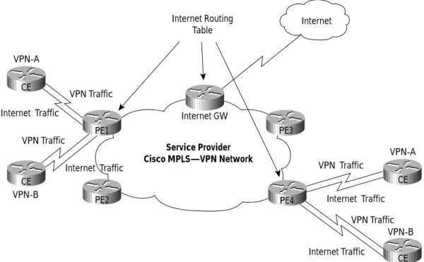 Figure 4 shows a full mesh topology where various VPN sites connect to adjacent PEs. Internet routing table is present only on Internet-GW.