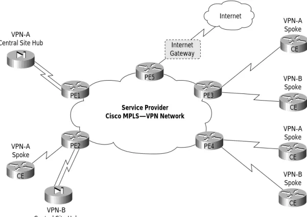 Figure 6 shows a hub/spoke topology where a Cisco IOS firewall is deployed on a. CE router at a hub site.