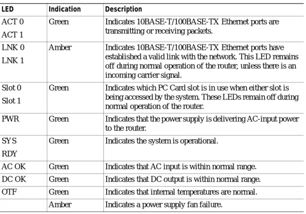 Table 1 Rear Panel LEDs and Descriptions