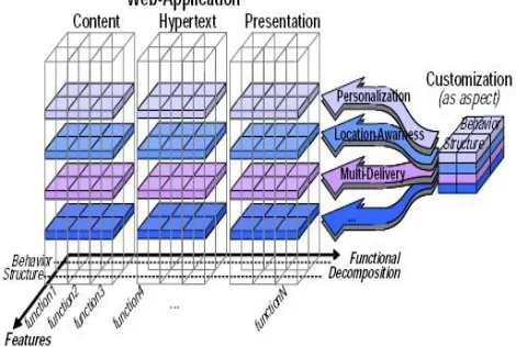 Fig 1 Customization as an Aspect served in Ubiquitous web applications.  